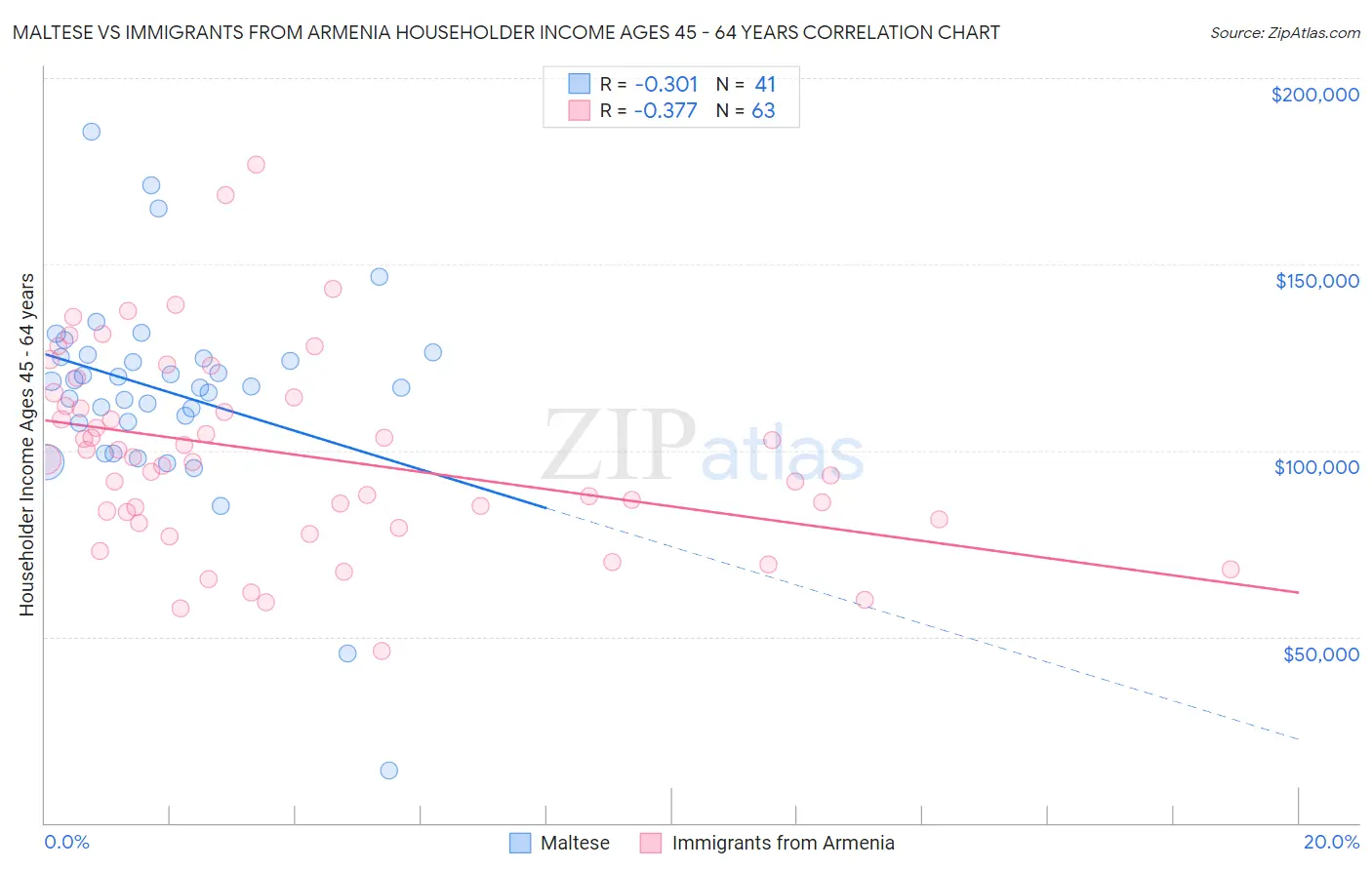 Maltese vs Immigrants from Armenia Householder Income Ages 45 - 64 years