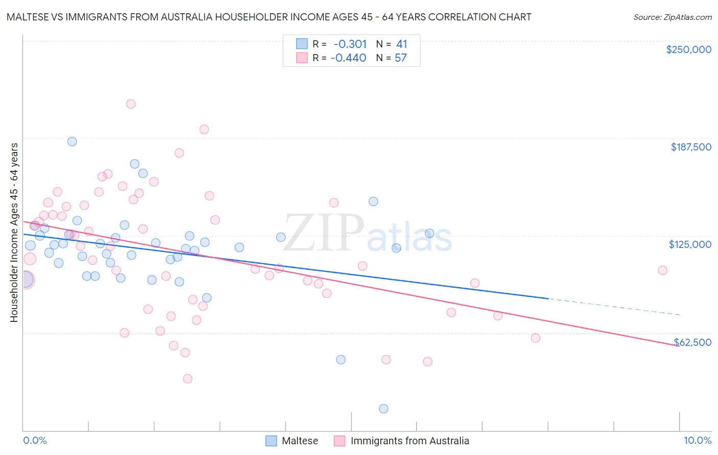 Maltese vs Immigrants from Australia Householder Income Ages 45 - 64 years