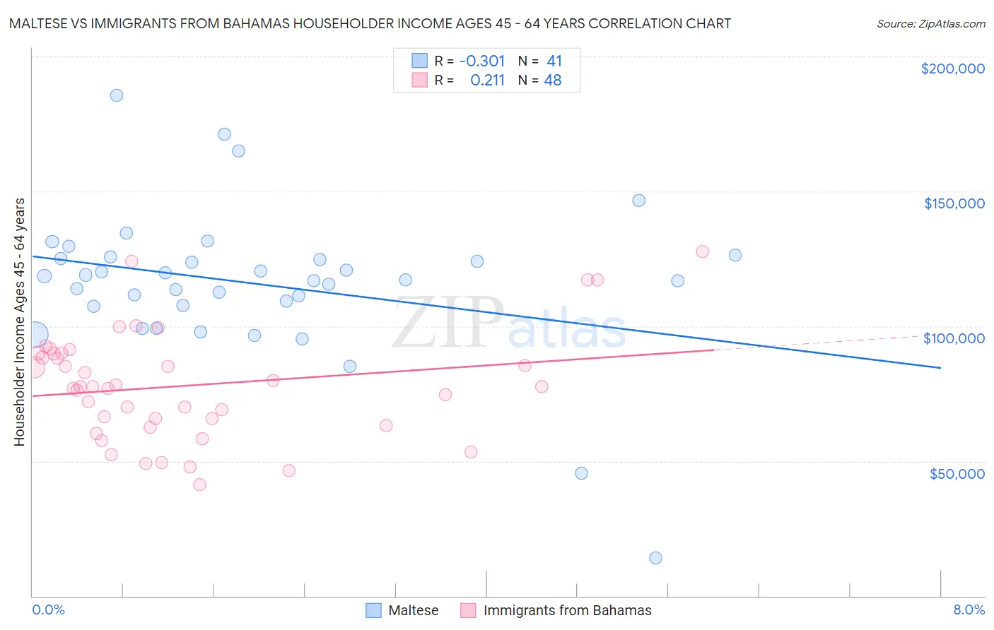 Maltese vs Immigrants from Bahamas Householder Income Ages 45 - 64 years