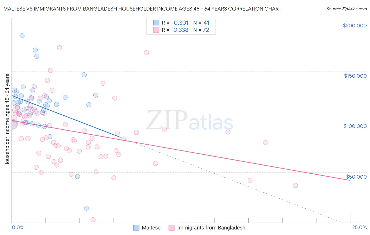 Maltese vs Immigrants from Bangladesh Householder Income Ages 45 - 64 years