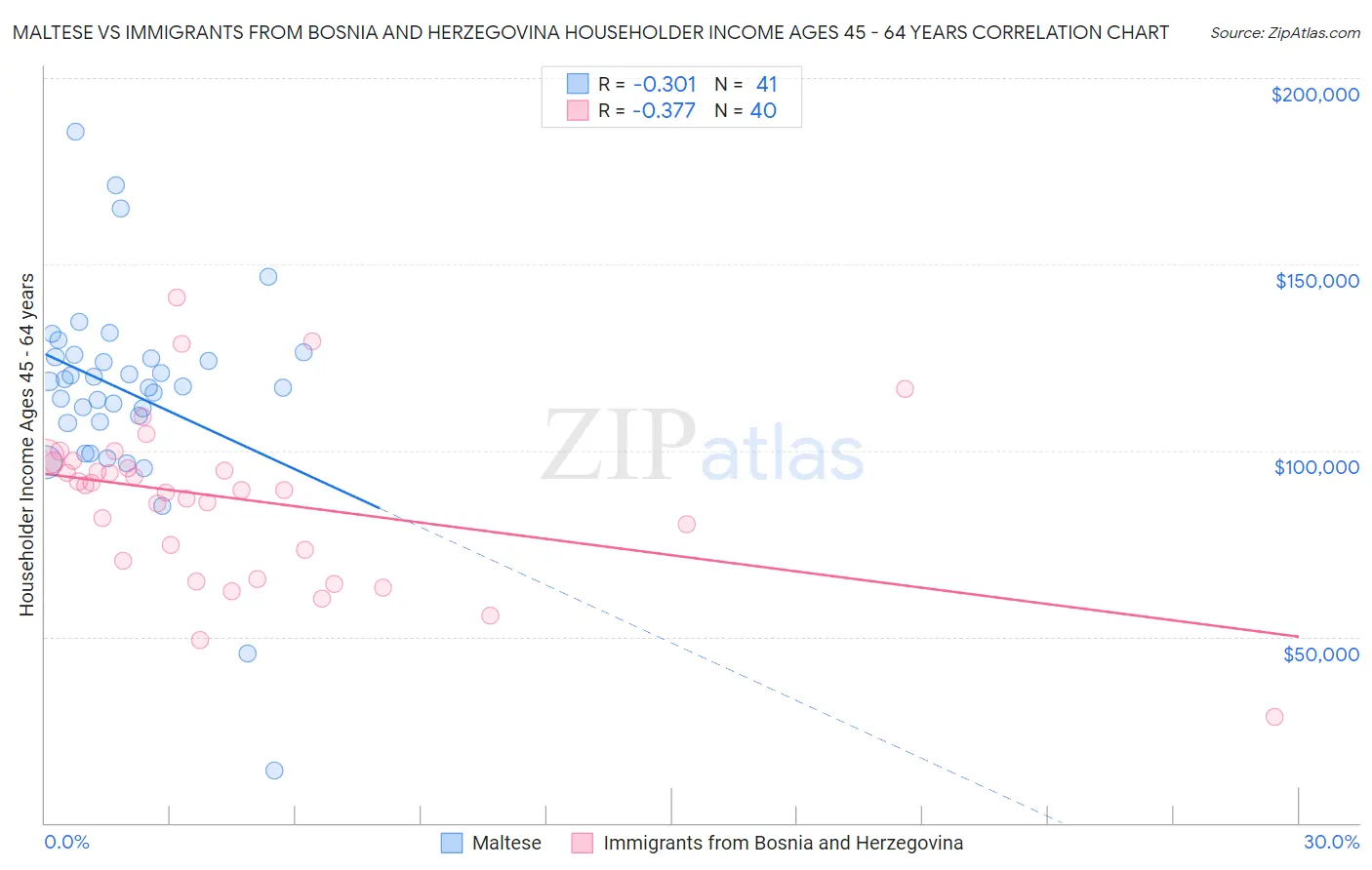 Maltese vs Immigrants from Bosnia and Herzegovina Householder Income Ages 45 - 64 years