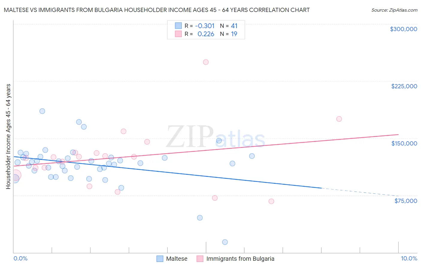 Maltese vs Immigrants from Bulgaria Householder Income Ages 45 - 64 years
