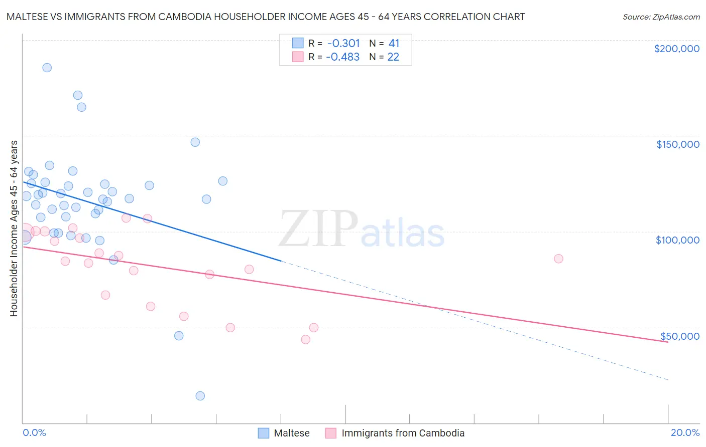 Maltese vs Immigrants from Cambodia Householder Income Ages 45 - 64 years