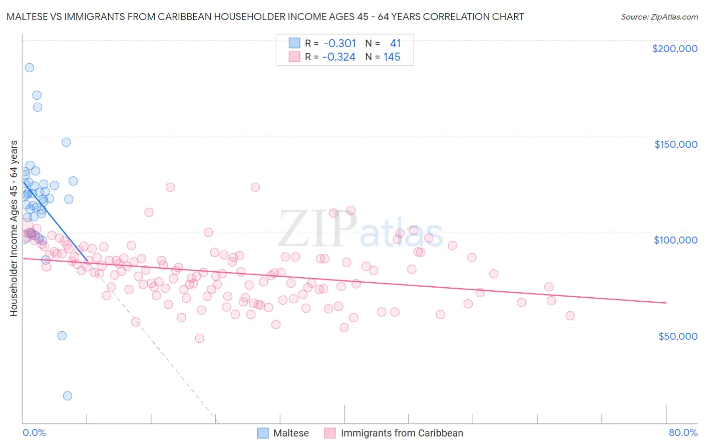 Maltese vs Immigrants from Caribbean Householder Income Ages 45 - 64 years