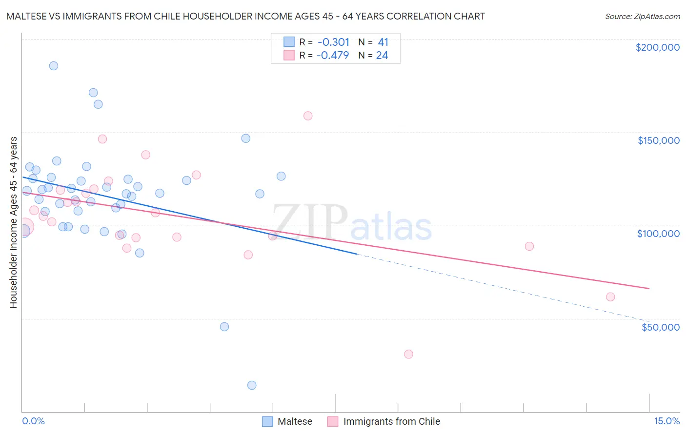 Maltese vs Immigrants from Chile Householder Income Ages 45 - 64 years