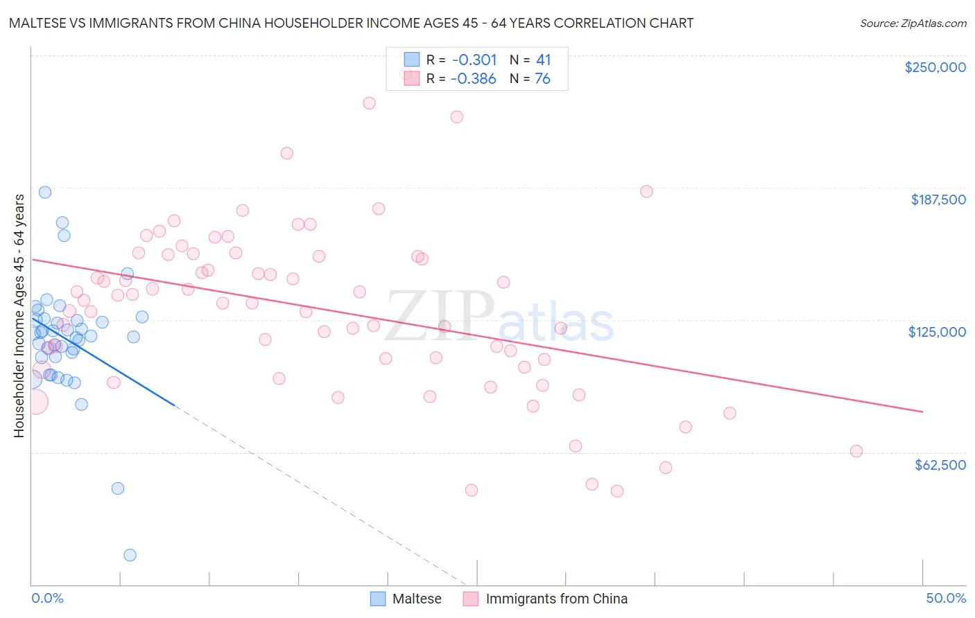 Maltese vs Immigrants from China Householder Income Ages 45 - 64 years