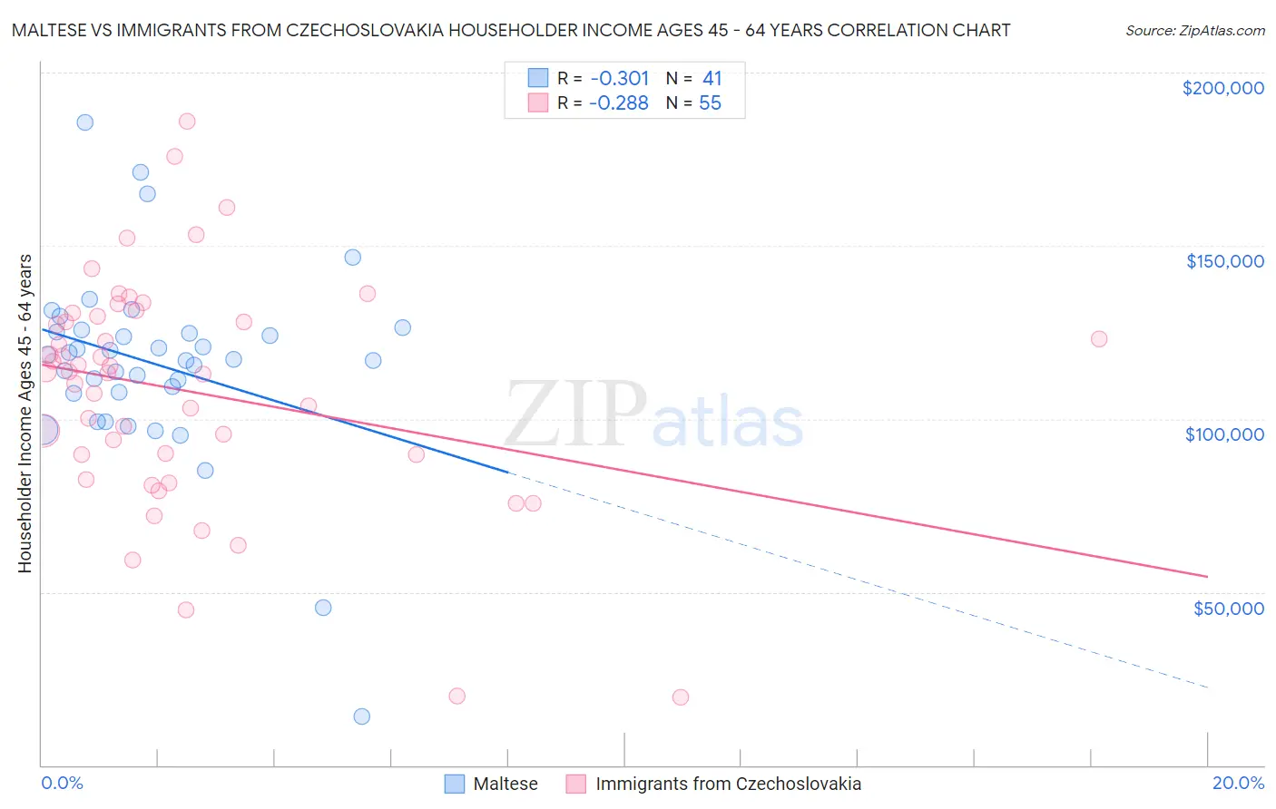 Maltese vs Immigrants from Czechoslovakia Householder Income Ages 45 - 64 years