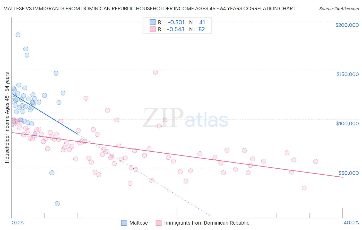 Maltese vs Immigrants from Dominican Republic Householder Income Ages 45 - 64 years