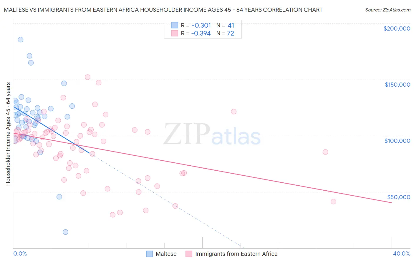 Maltese vs Immigrants from Eastern Africa Householder Income Ages 45 - 64 years