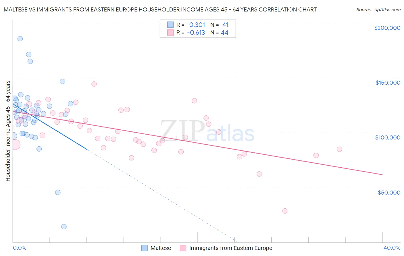 Maltese vs Immigrants from Eastern Europe Householder Income Ages 45 - 64 years