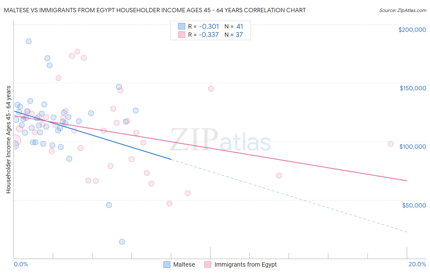 Maltese vs Immigrants from Egypt Householder Income Ages 45 - 64 years