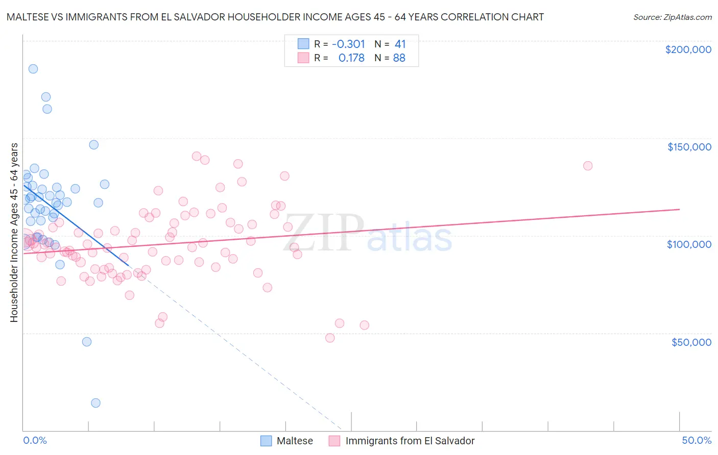 Maltese vs Immigrants from El Salvador Householder Income Ages 45 - 64 years