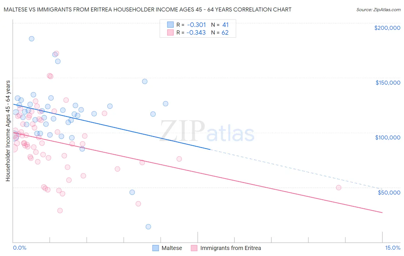 Maltese vs Immigrants from Eritrea Householder Income Ages 45 - 64 years