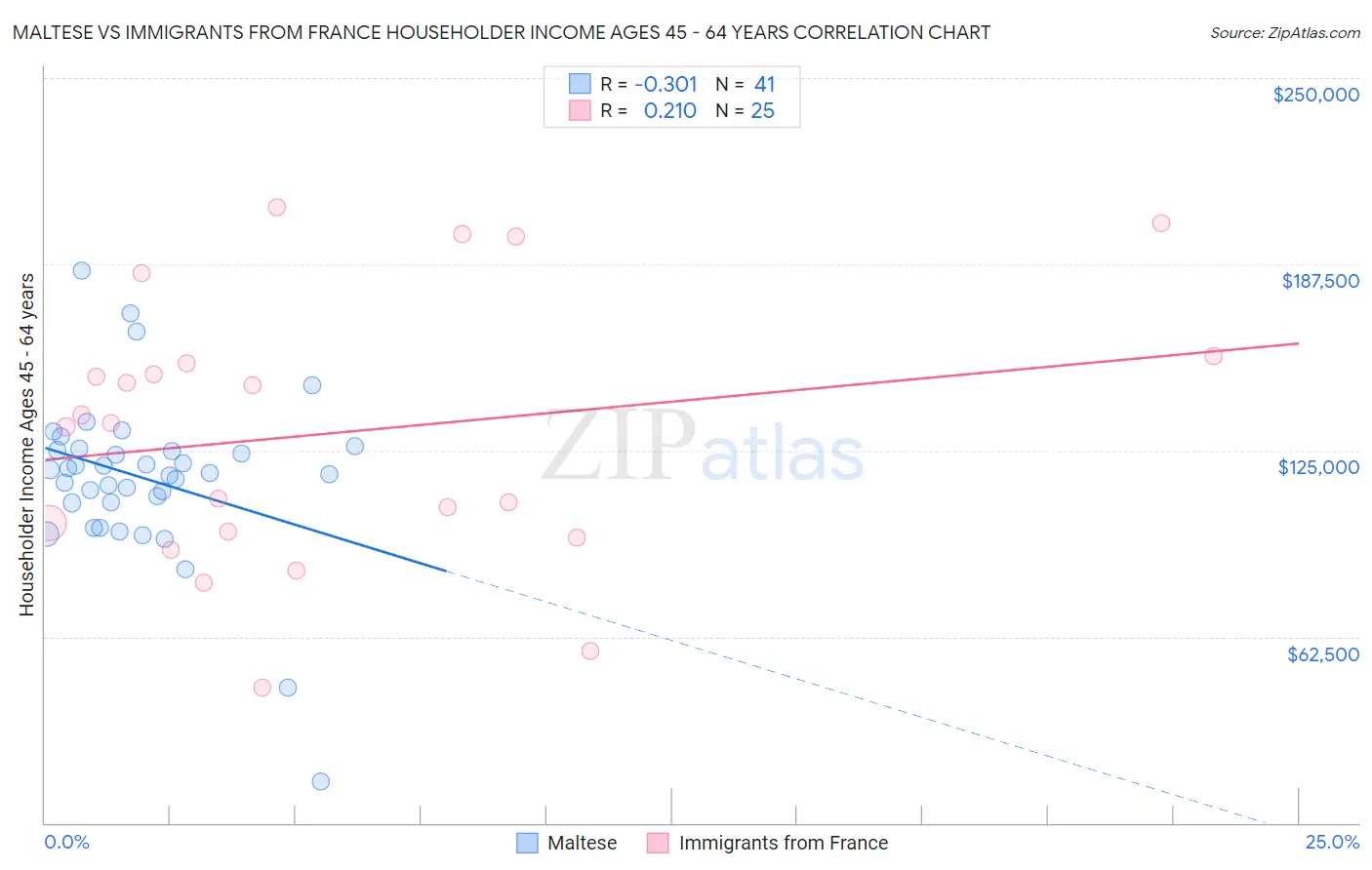 Maltese vs Immigrants from France Householder Income Ages 45 - 64 years