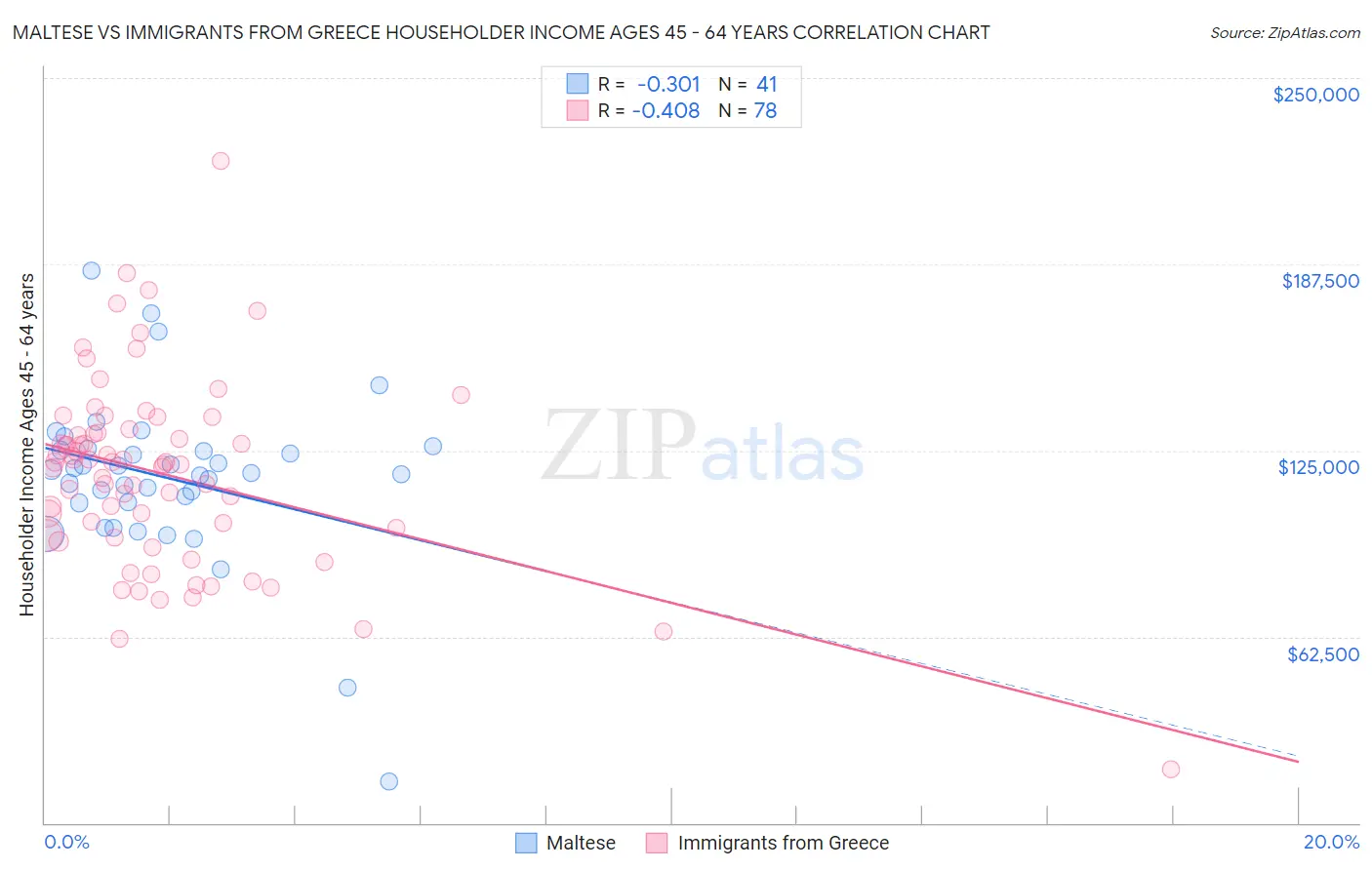 Maltese vs Immigrants from Greece Householder Income Ages 45 - 64 years