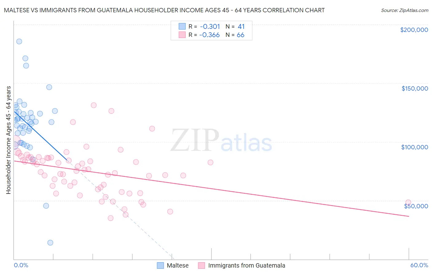 Maltese vs Immigrants from Guatemala Householder Income Ages 45 - 64 years