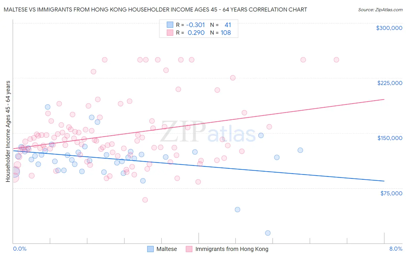 Maltese vs Immigrants from Hong Kong Householder Income Ages 45 - 64 years