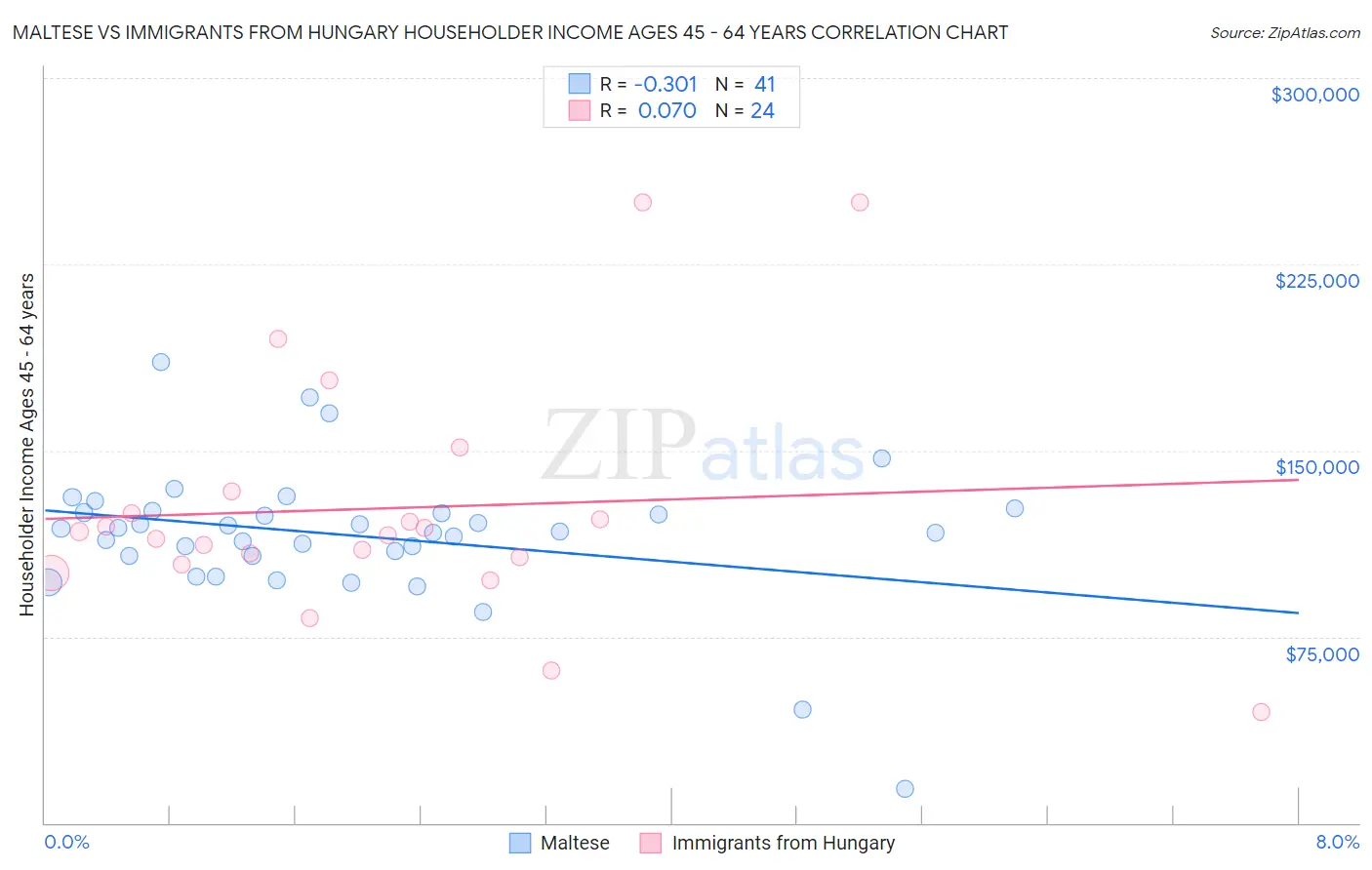 Maltese vs Immigrants from Hungary Householder Income Ages 45 - 64 years