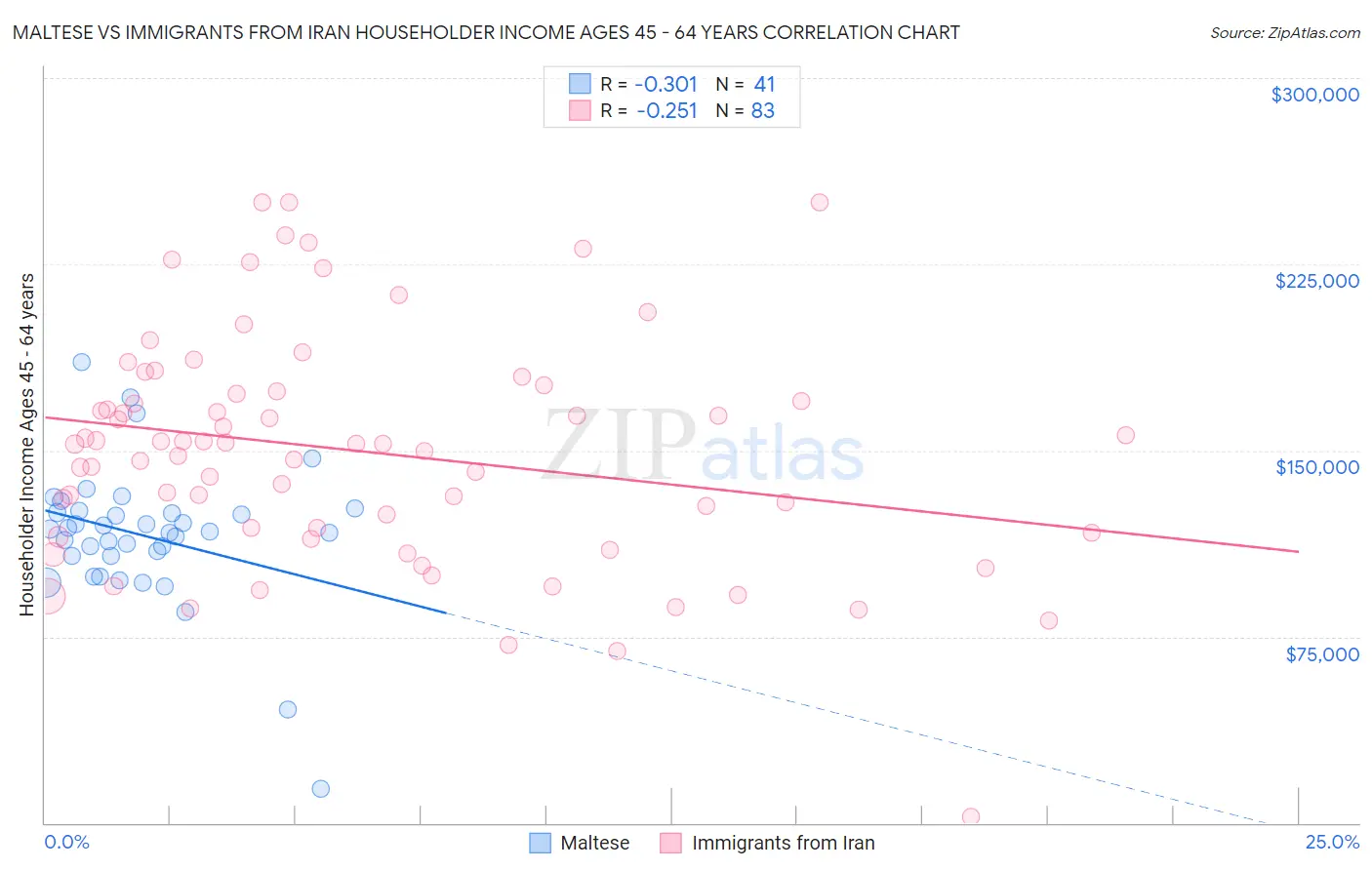 Maltese vs Immigrants from Iran Householder Income Ages 45 - 64 years