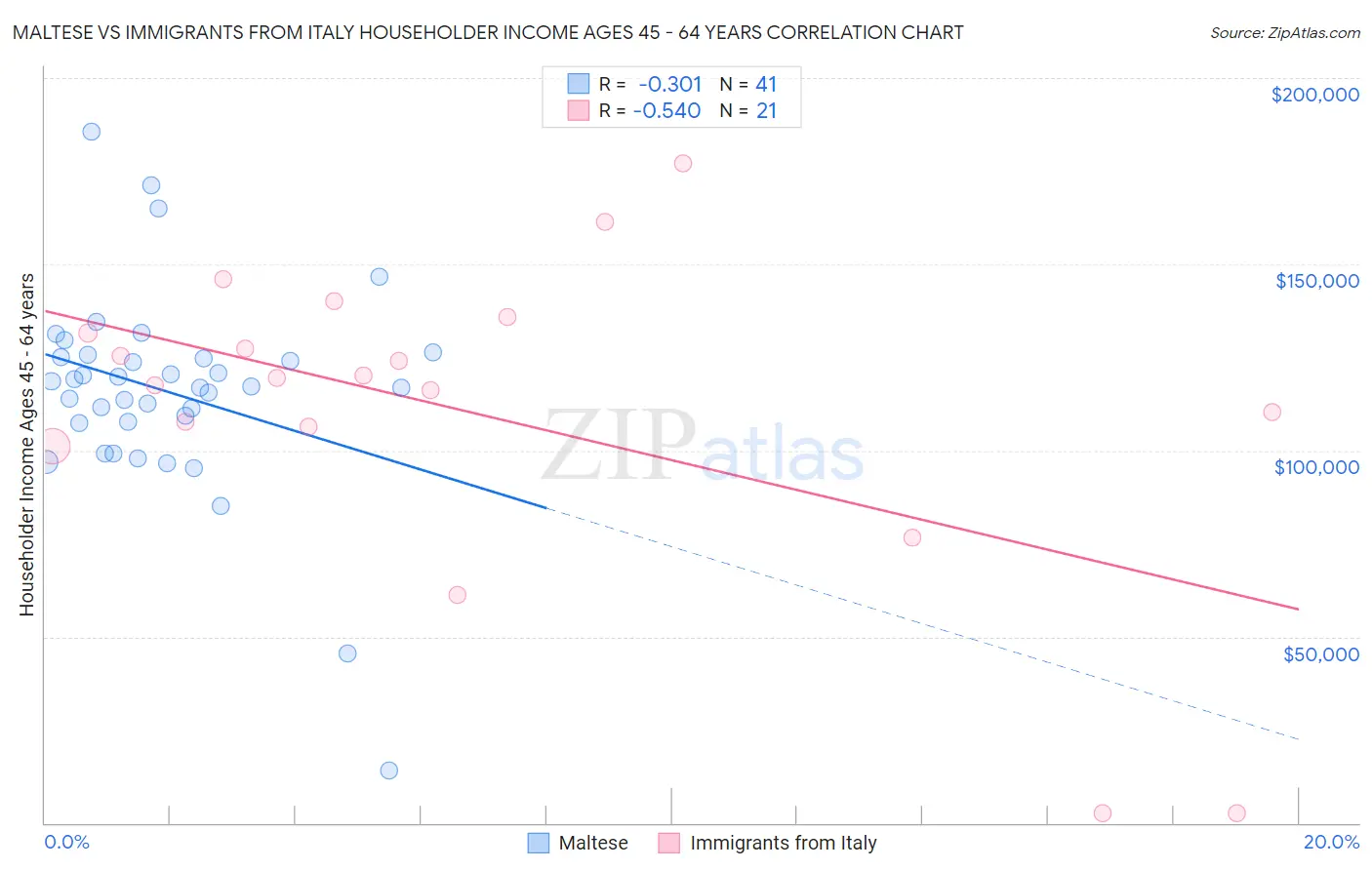 Maltese vs Immigrants from Italy Householder Income Ages 45 - 64 years