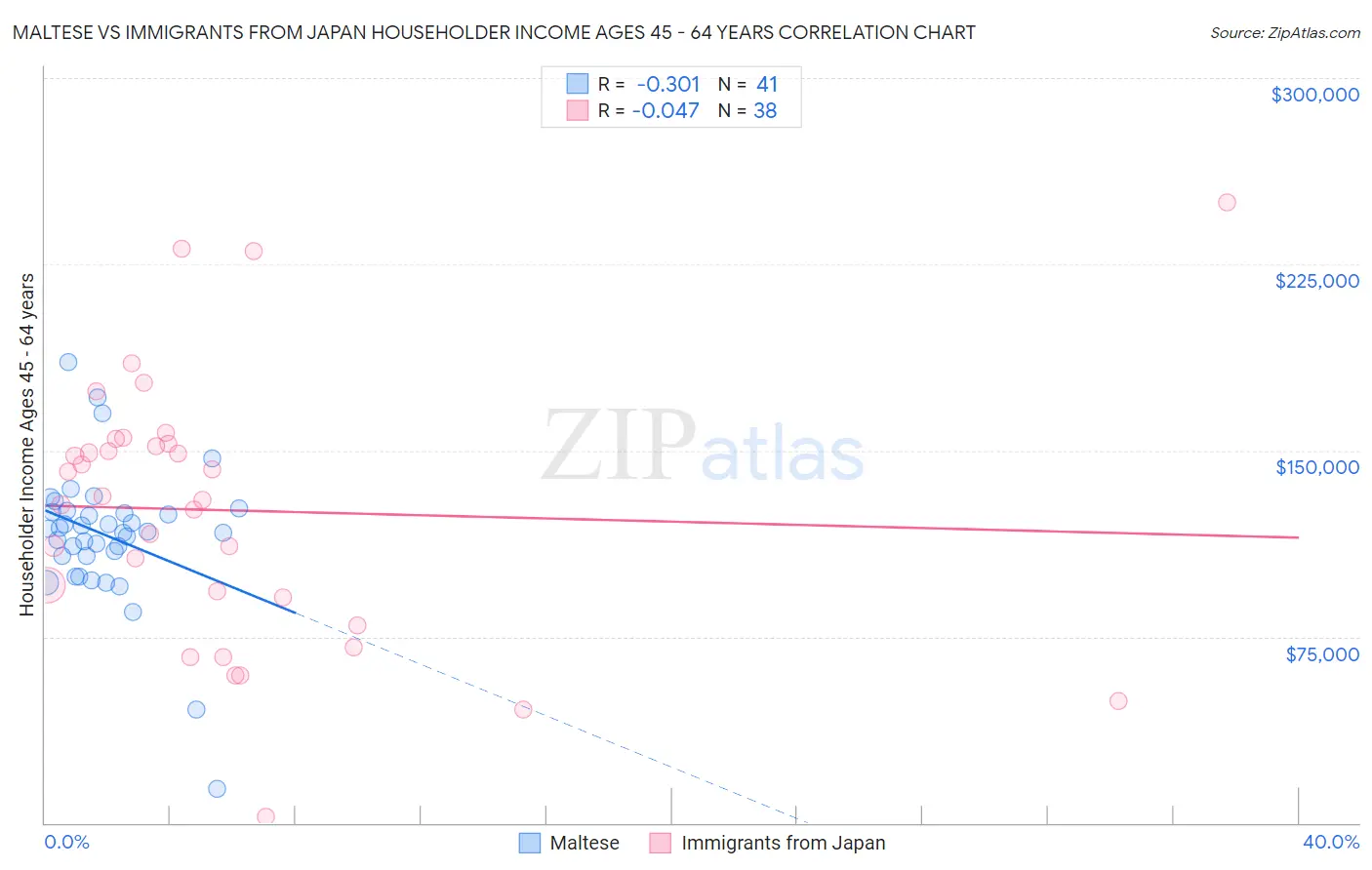 Maltese vs Immigrants from Japan Householder Income Ages 45 - 64 years