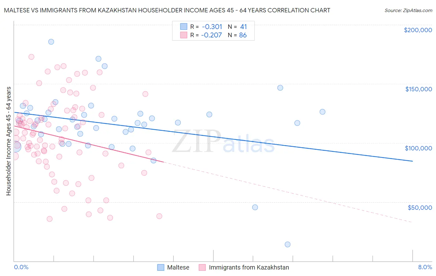 Maltese vs Immigrants from Kazakhstan Householder Income Ages 45 - 64 years