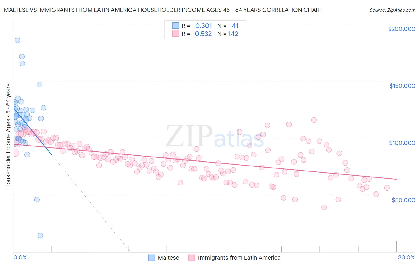 Maltese vs Immigrants from Latin America Householder Income Ages 45 - 64 years