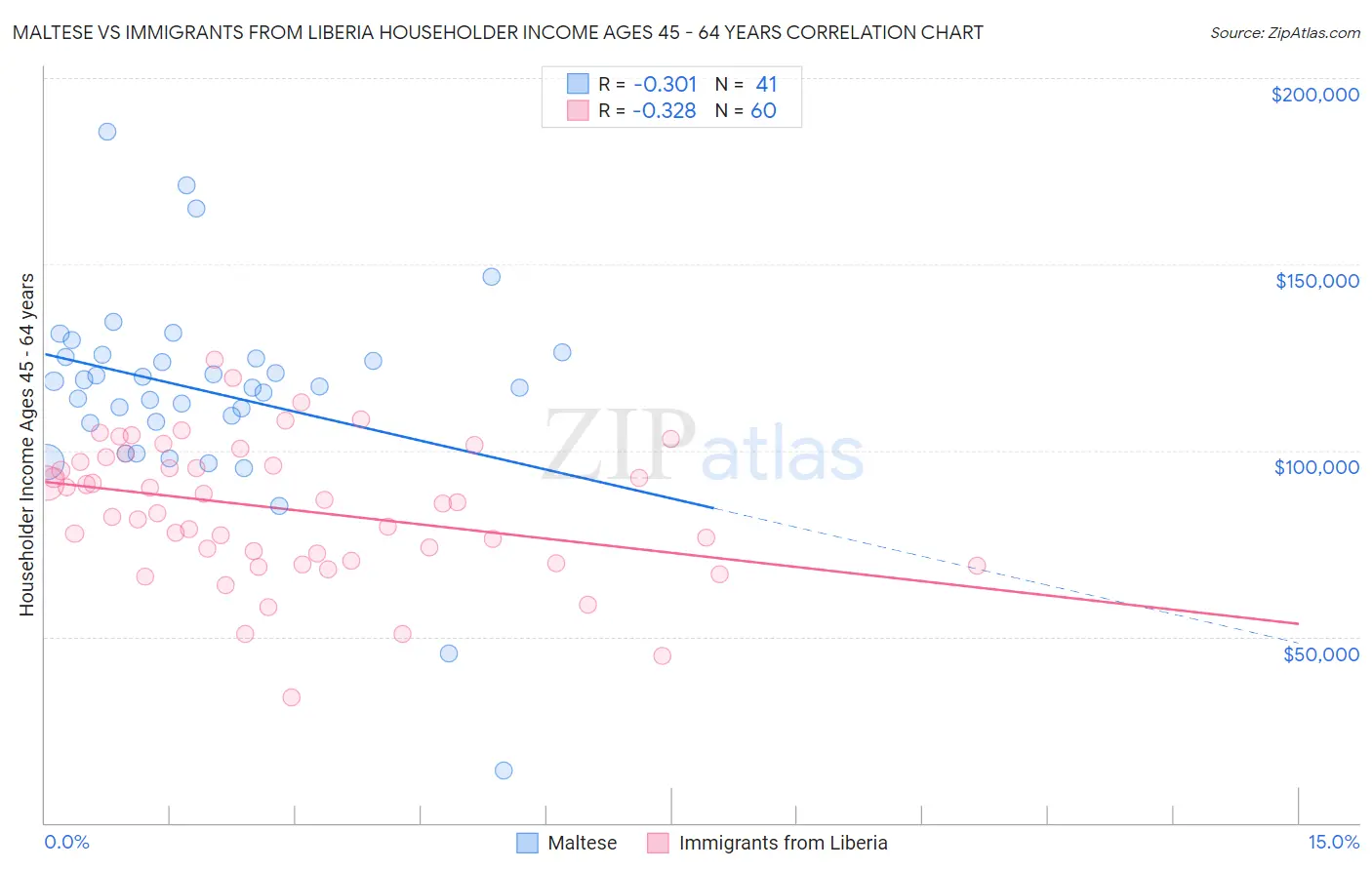 Maltese vs Immigrants from Liberia Householder Income Ages 45 - 64 years