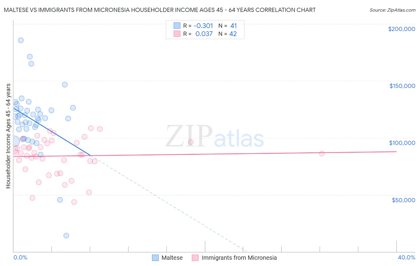 Maltese vs Immigrants from Micronesia Householder Income Ages 45 - 64 years