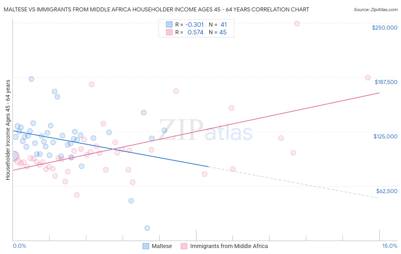 Maltese vs Immigrants from Middle Africa Householder Income Ages 45 - 64 years