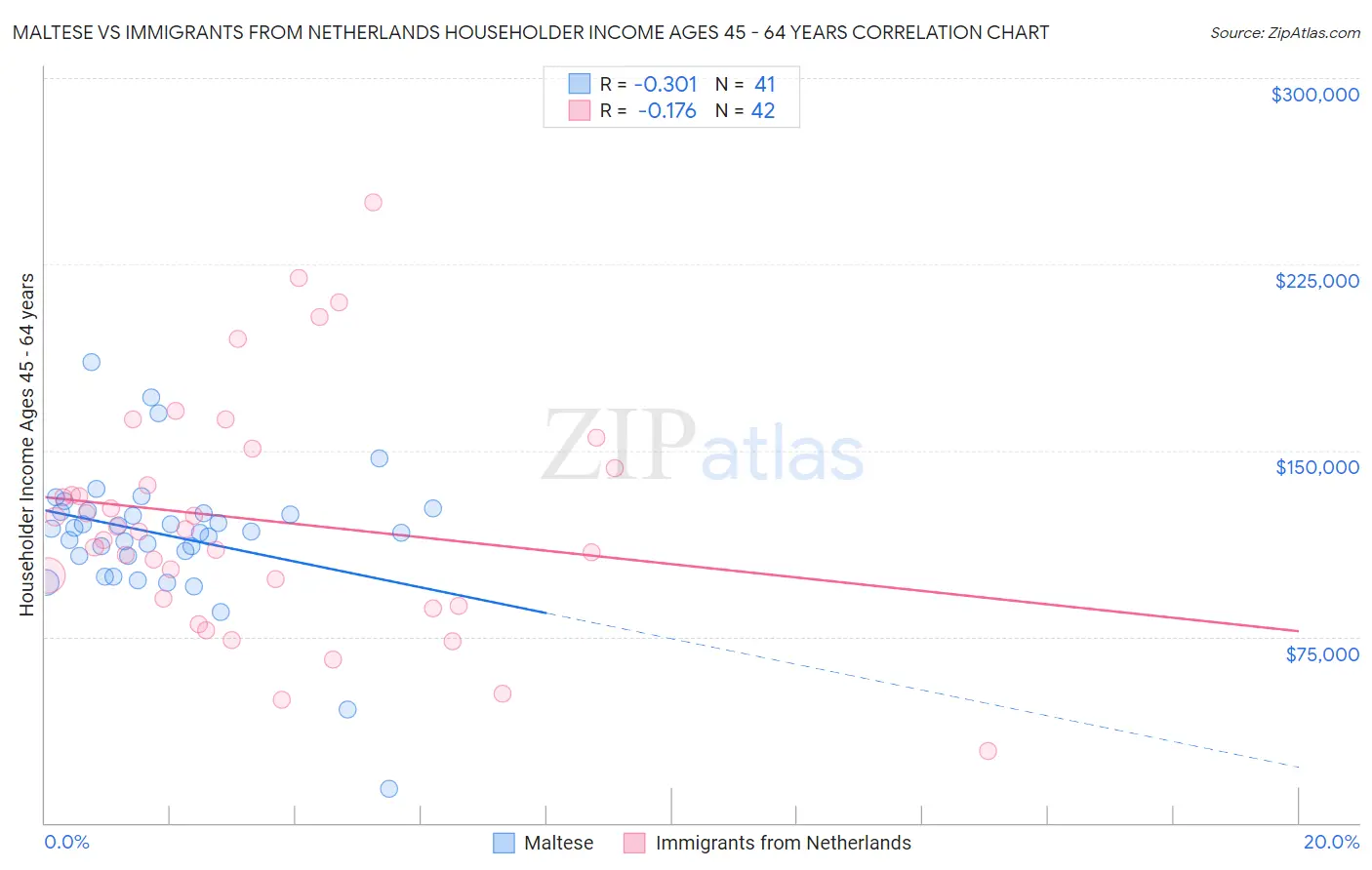 Maltese vs Immigrants from Netherlands Householder Income Ages 45 - 64 years