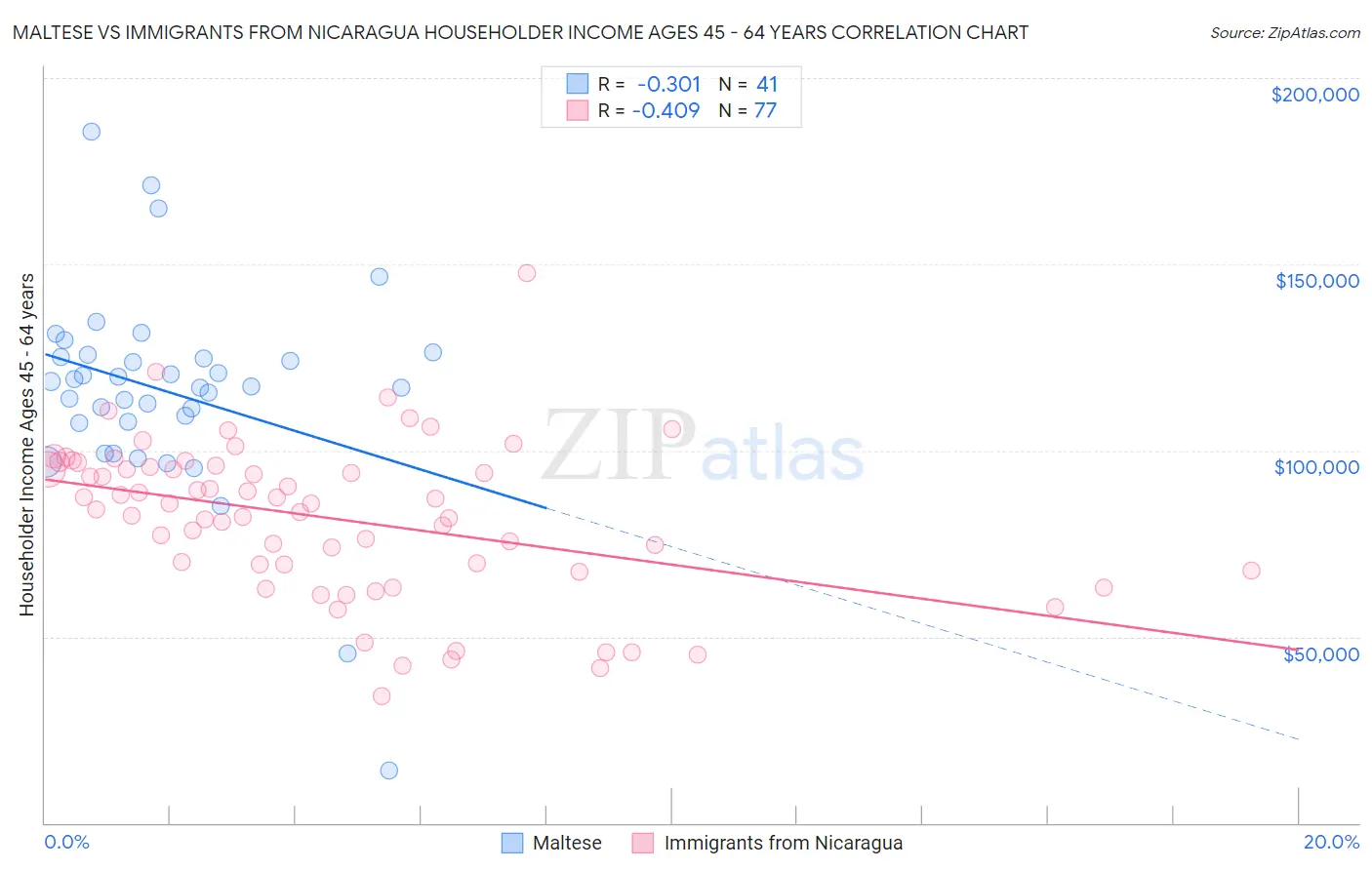 Maltese vs Immigrants from Nicaragua Householder Income Ages 45 - 64 years