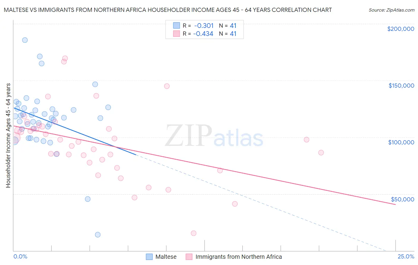 Maltese vs Immigrants from Northern Africa Householder Income Ages 45 - 64 years