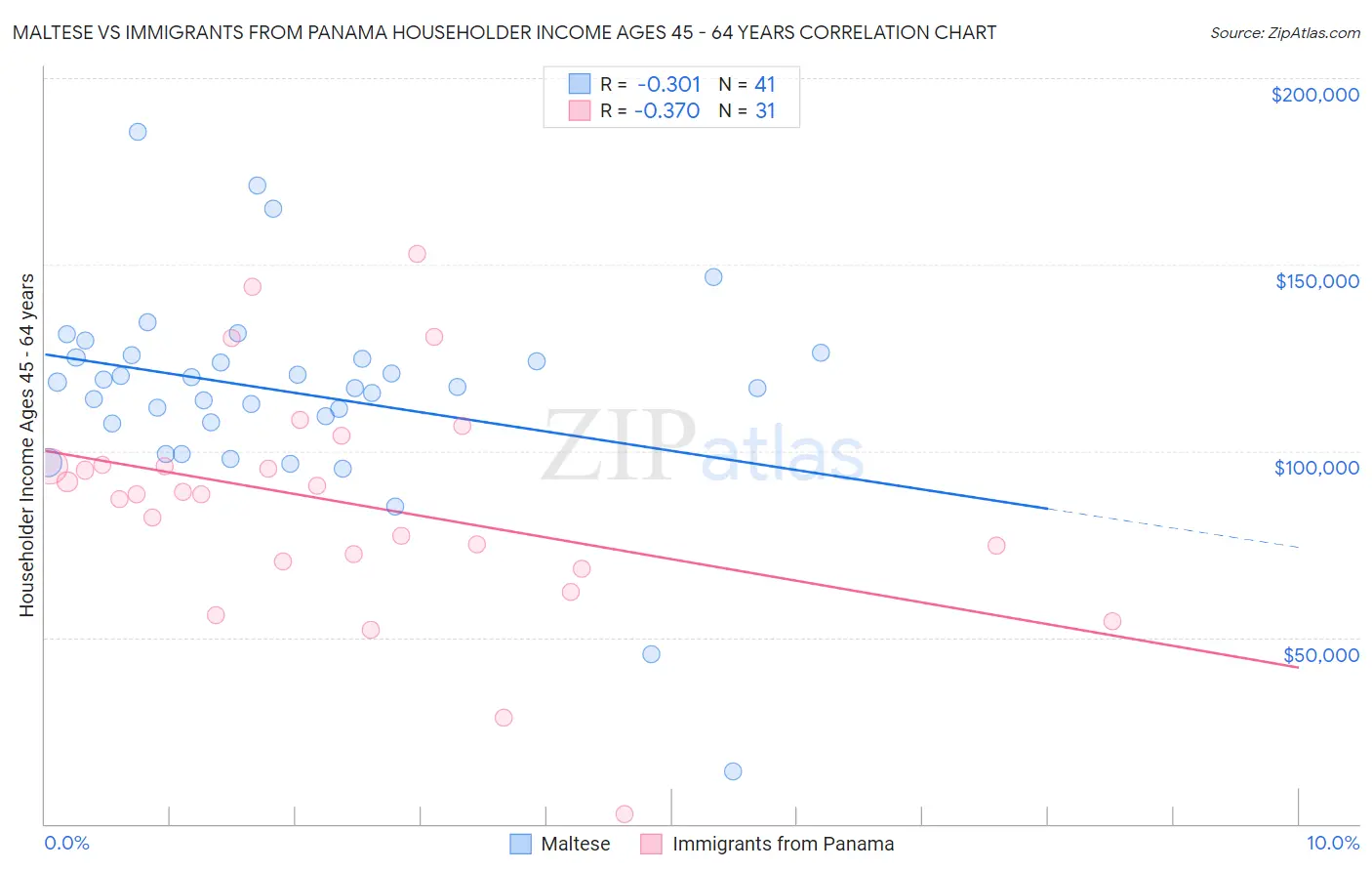 Maltese vs Immigrants from Panama Householder Income Ages 45 - 64 years