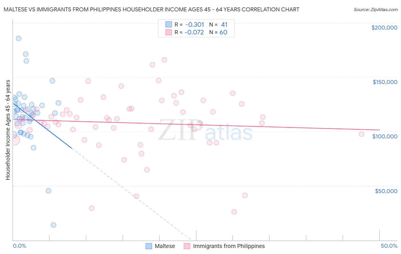 Maltese vs Immigrants from Philippines Householder Income Ages 45 - 64 years
