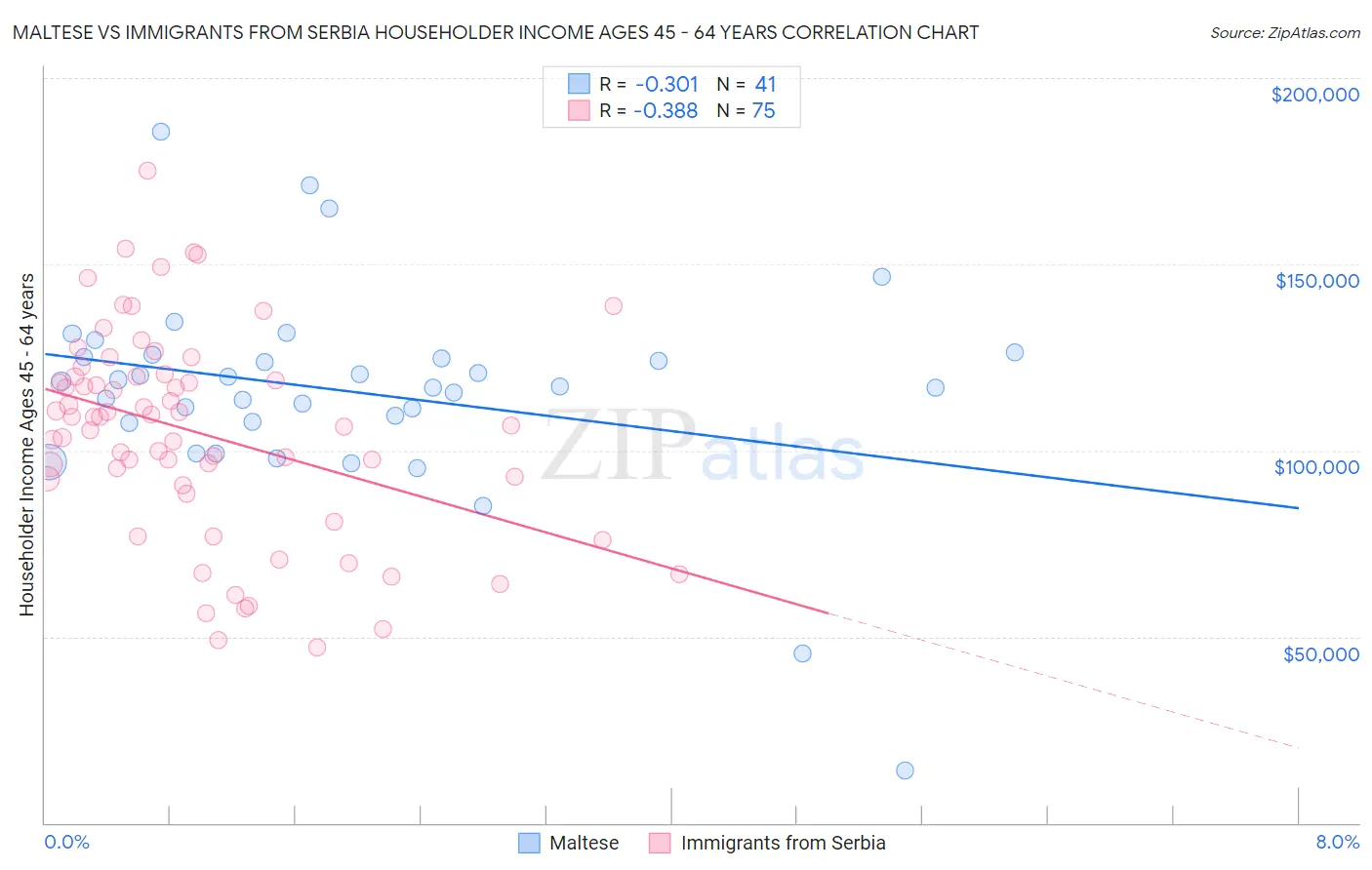 Maltese vs Immigrants from Serbia Householder Income Ages 45 - 64 years