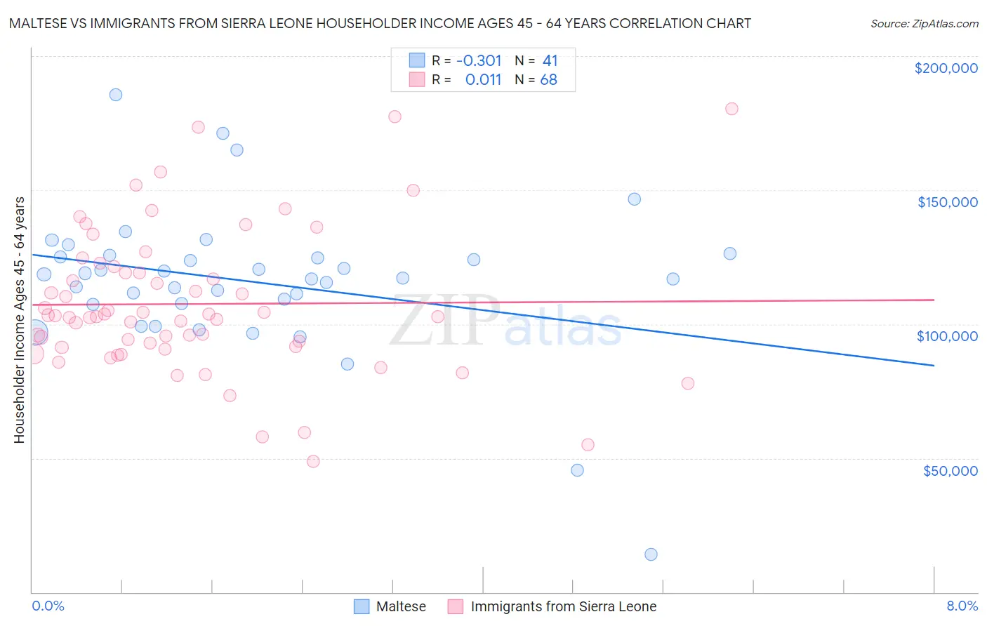 Maltese vs Immigrants from Sierra Leone Householder Income Ages 45 - 64 years