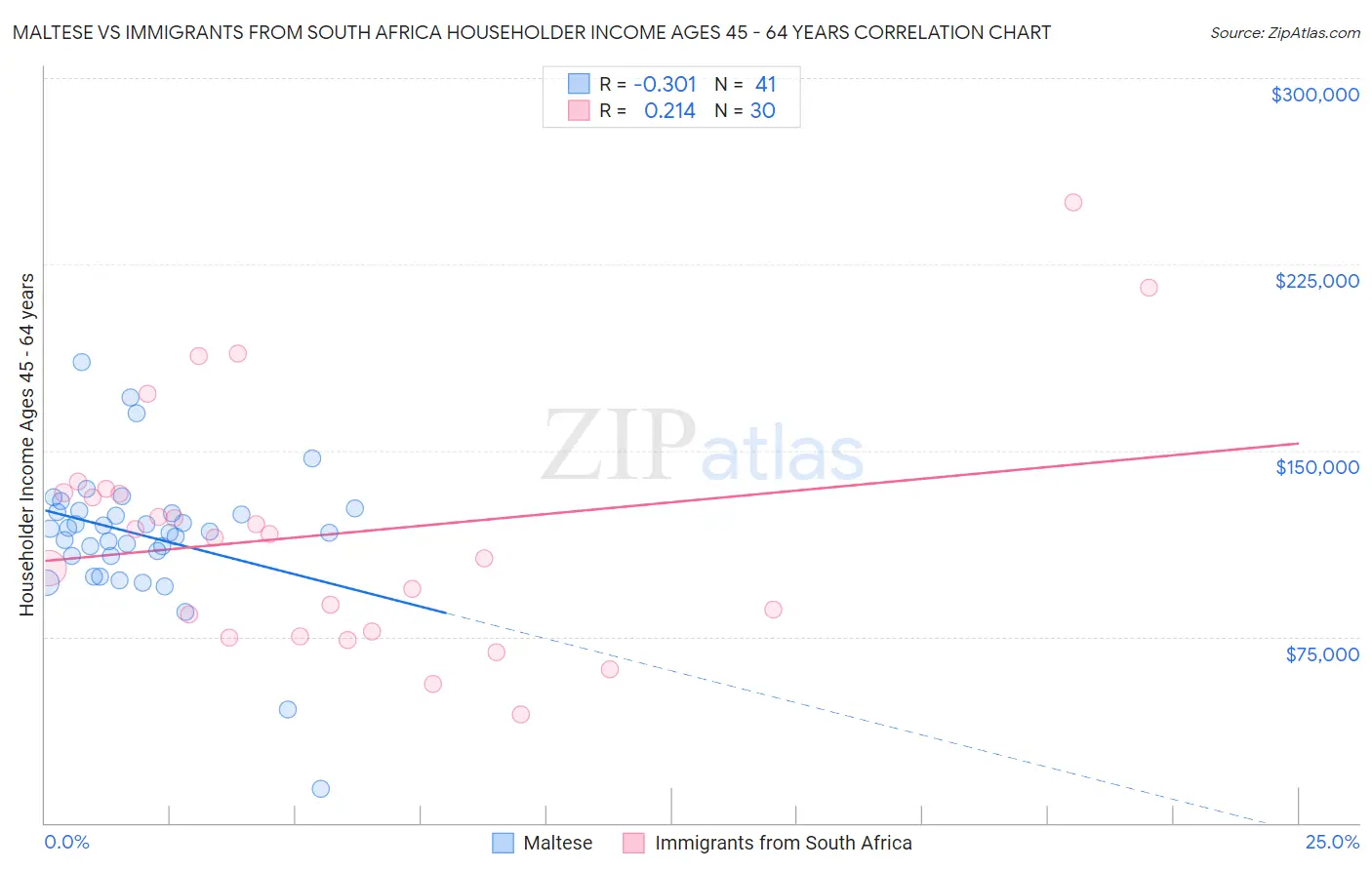 Maltese vs Immigrants from South Africa Householder Income Ages 45 - 64 years