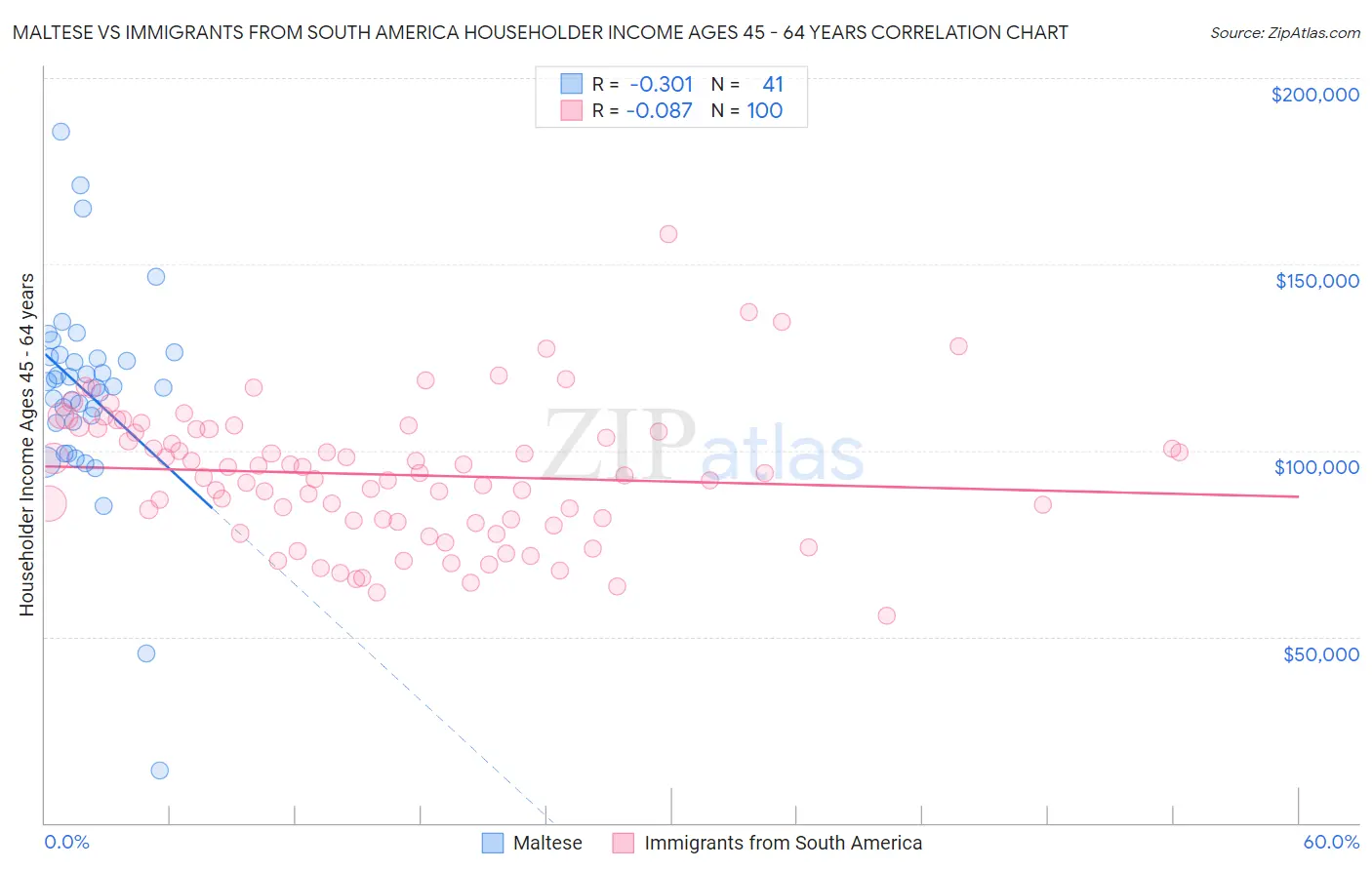 Maltese vs Immigrants from South America Householder Income Ages 45 - 64 years