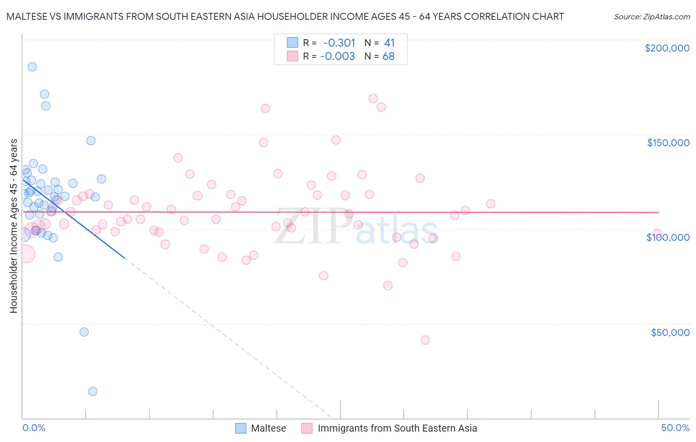Maltese vs Immigrants from South Eastern Asia Householder Income Ages 45 - 64 years