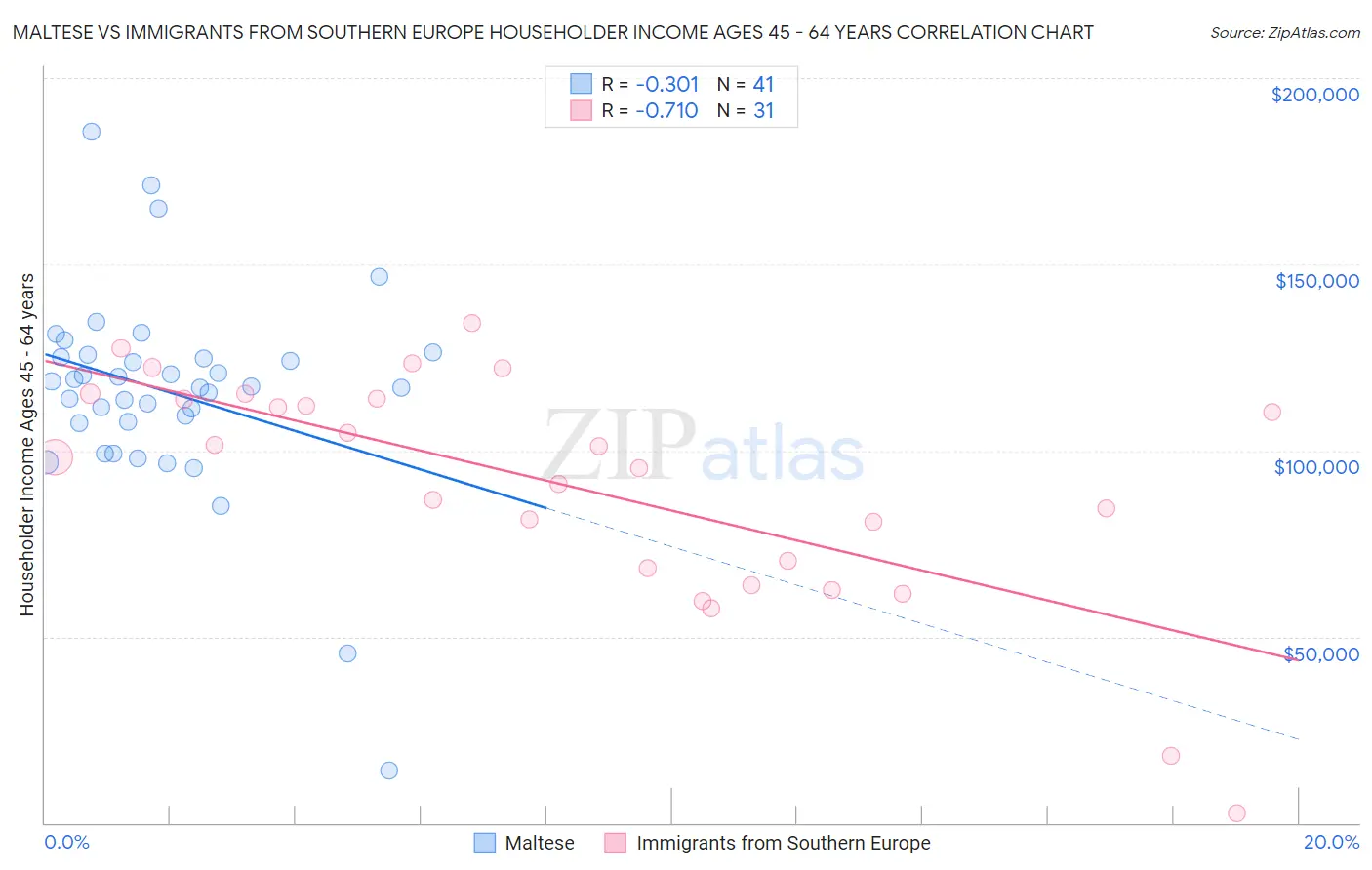 Maltese vs Immigrants from Southern Europe Householder Income Ages 45 - 64 years