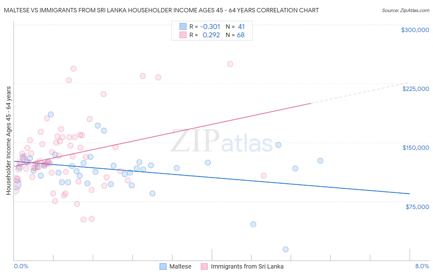 Maltese vs Immigrants from Sri Lanka Householder Income Ages 45 - 64 years