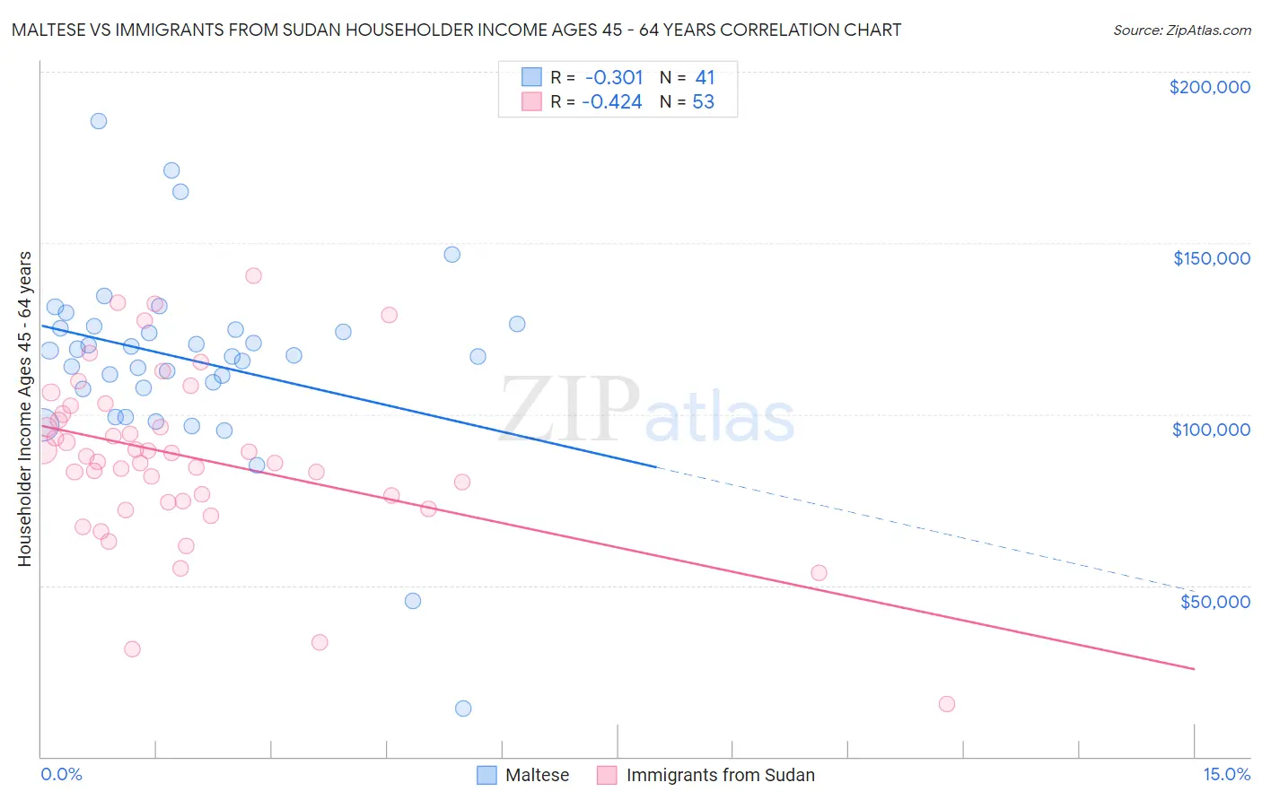 Maltese vs Immigrants from Sudan Householder Income Ages 45 - 64 years