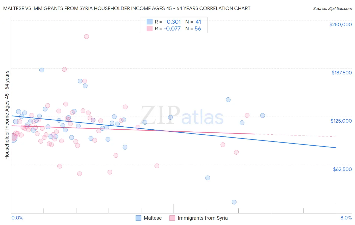 Maltese vs Immigrants from Syria Householder Income Ages 45 - 64 years