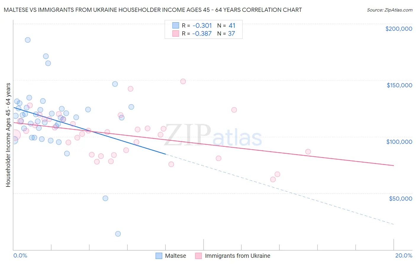 Maltese vs Immigrants from Ukraine Householder Income Ages 45 - 64 years