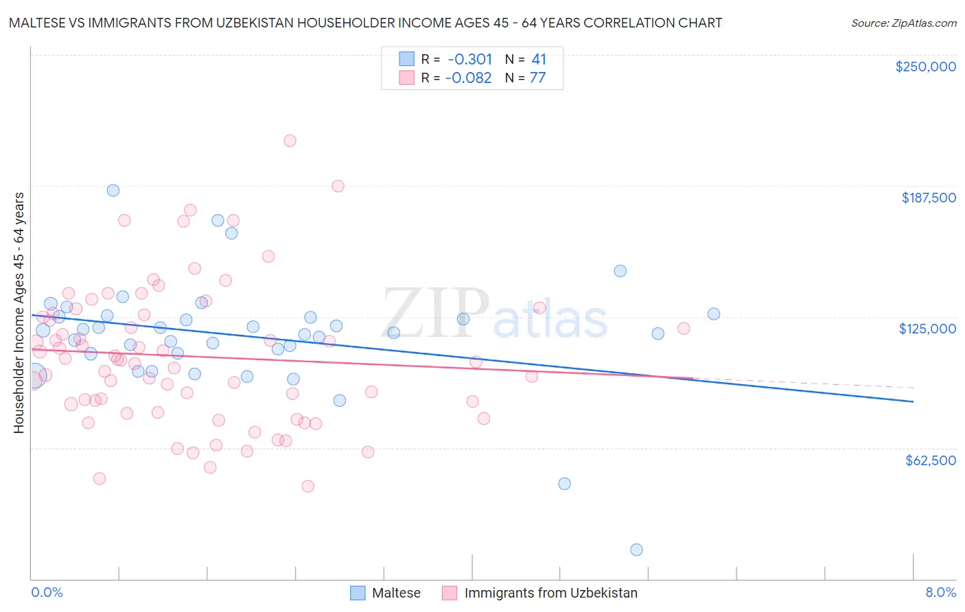 Maltese vs Immigrants from Uzbekistan Householder Income Ages 45 - 64 years