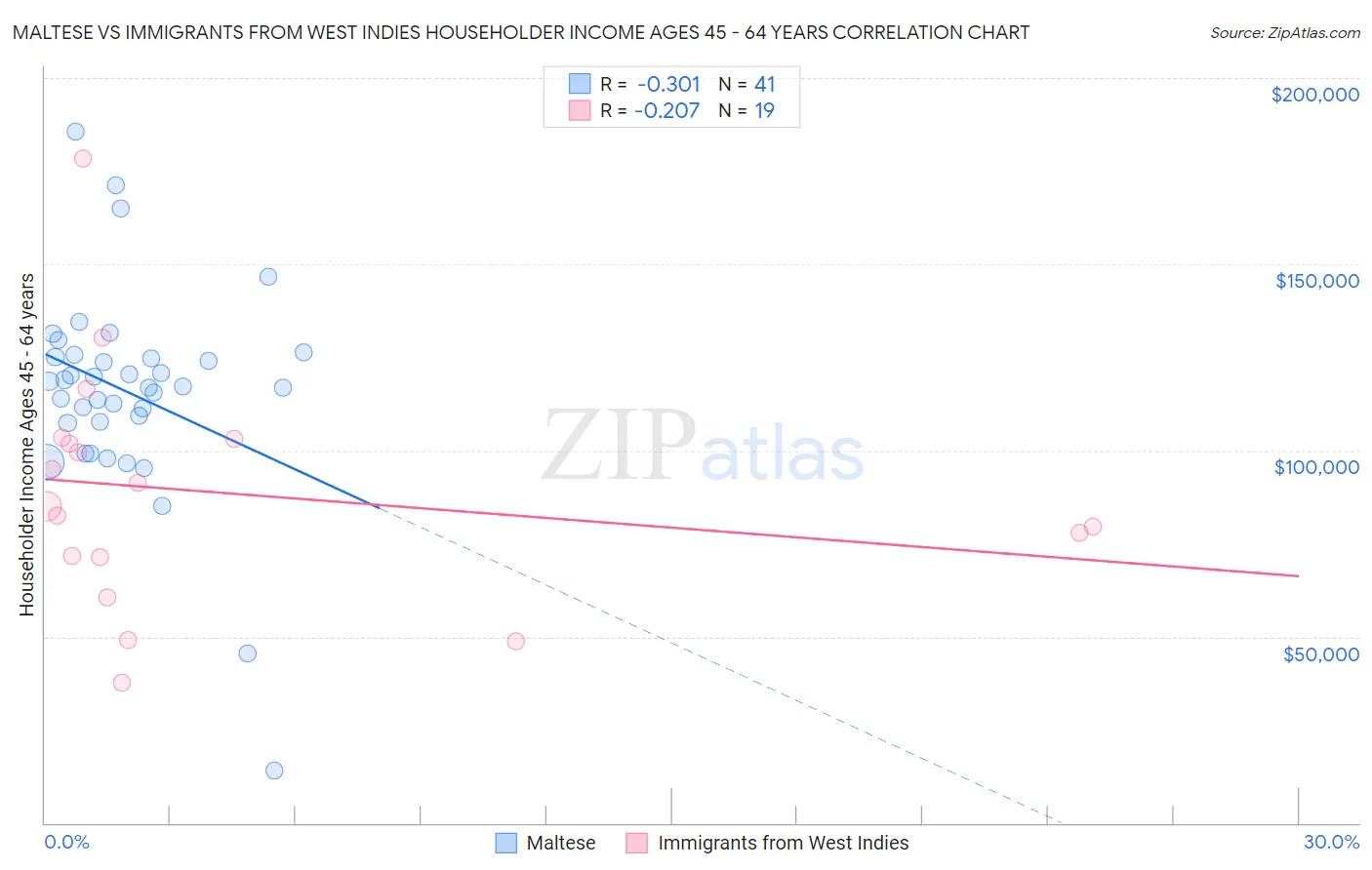 Maltese vs Immigrants from West Indies Householder Income Ages 45 - 64 years