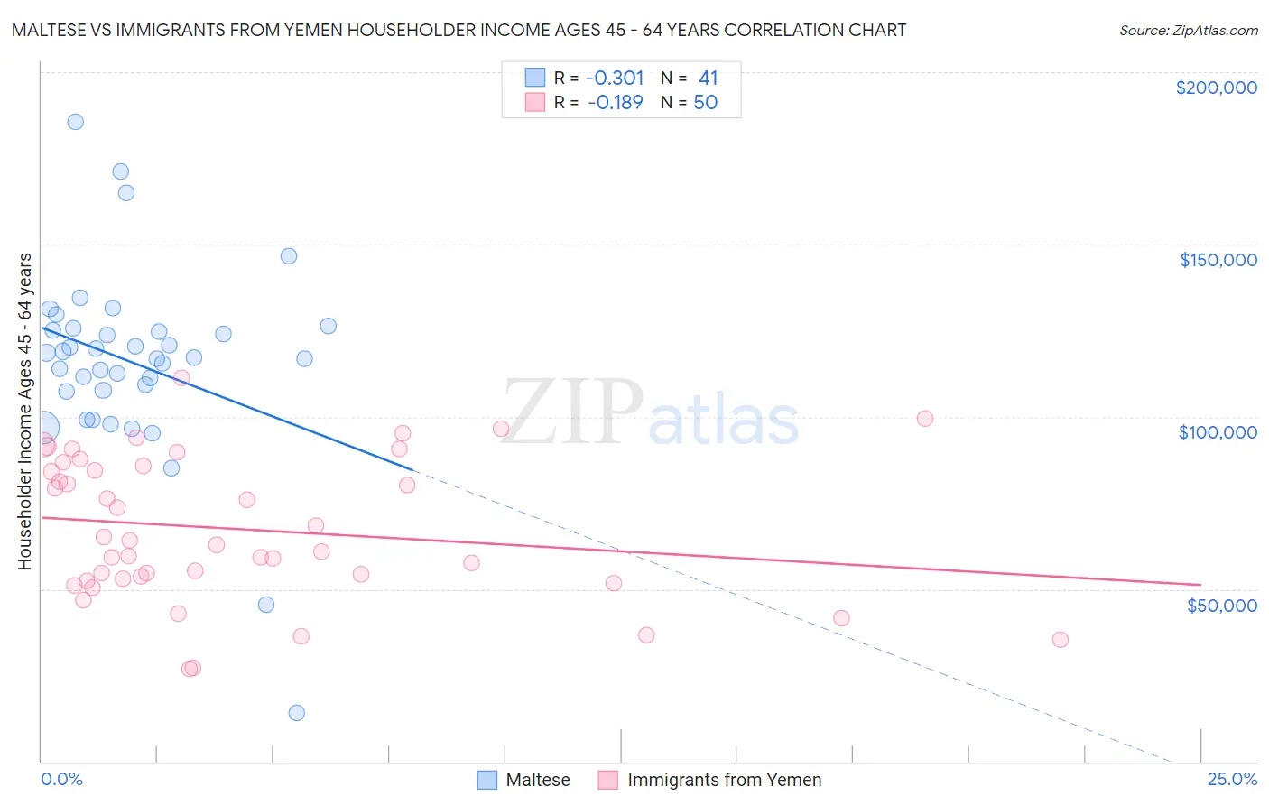Maltese vs Immigrants from Yemen Householder Income Ages 45 - 64 years