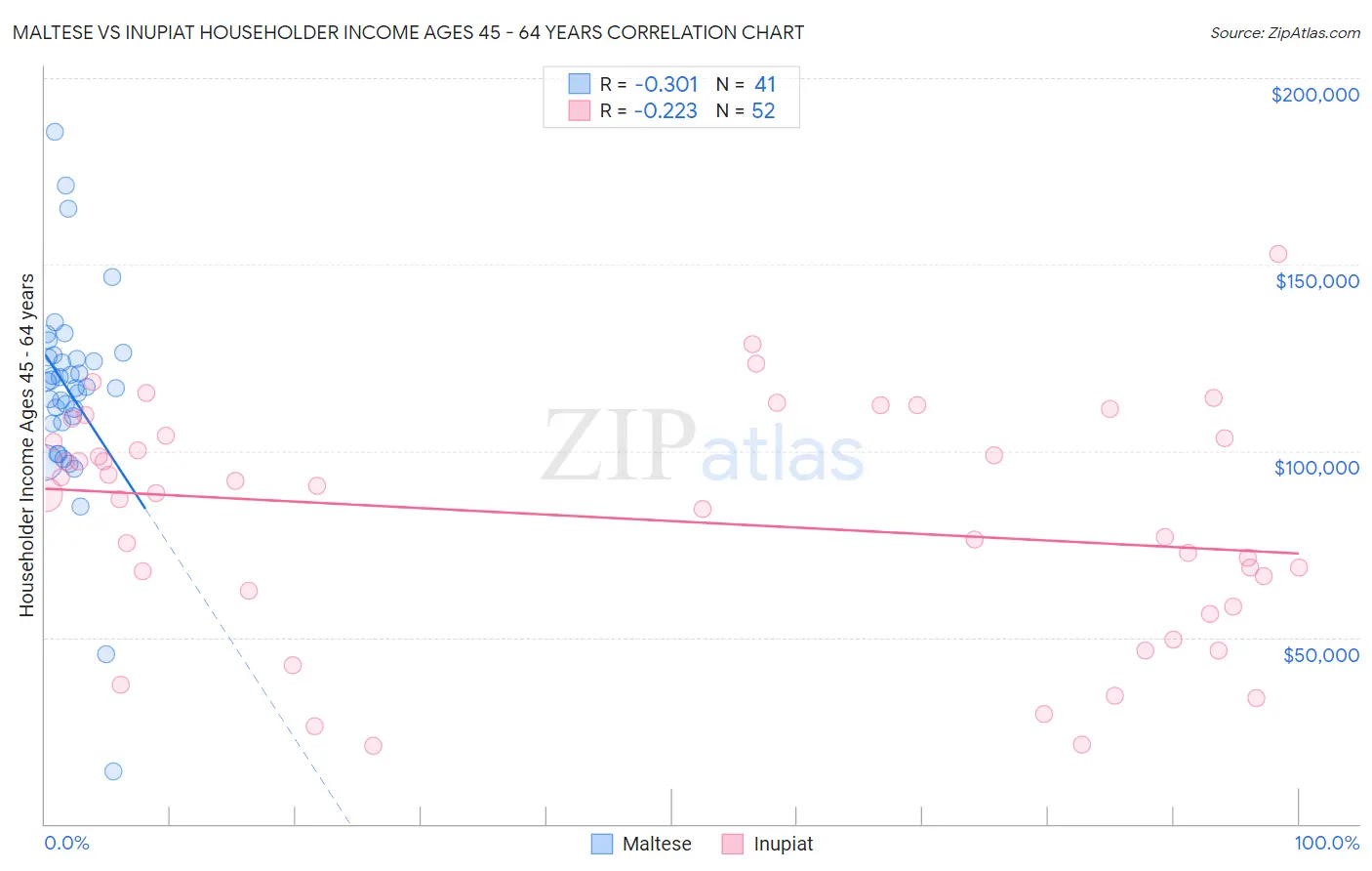 Maltese vs Inupiat Householder Income Ages 45 - 64 years