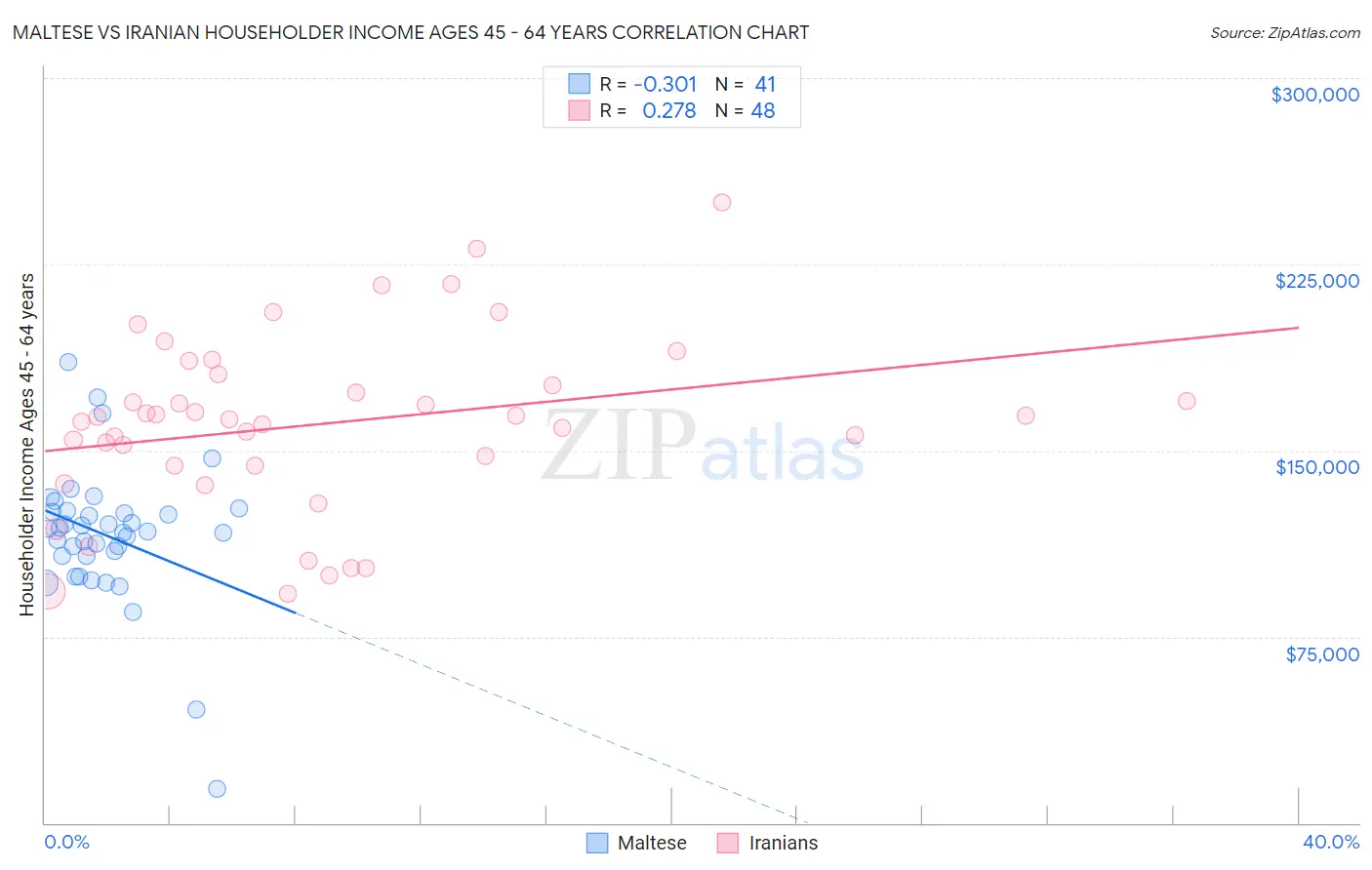 Maltese vs Iranian Householder Income Ages 45 - 64 years